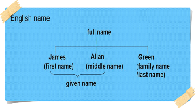 Surname là gì? Cách sử dụng surname chính xác nhất